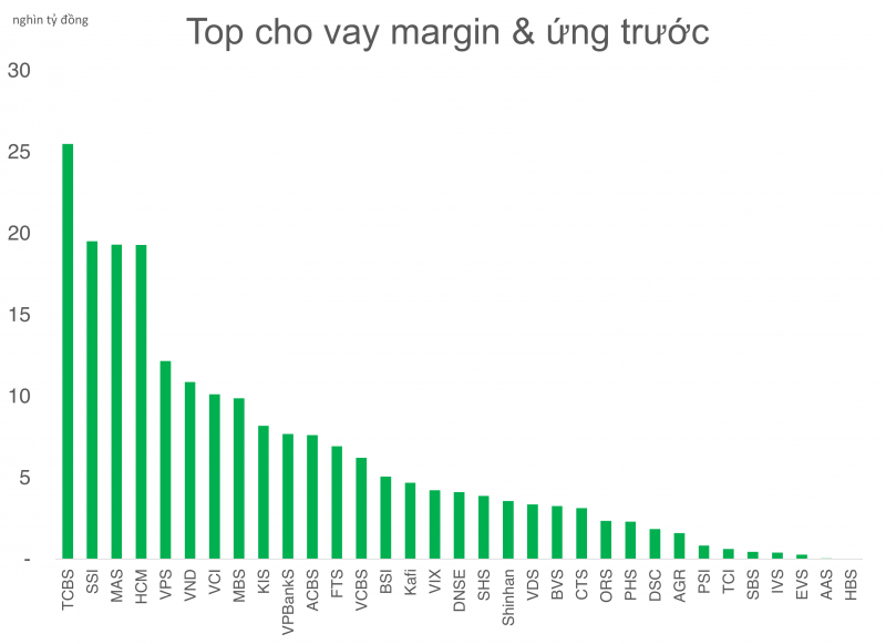 Chuỗi tăng trưởng lợi nhuận CTCK gián đoạn, chỉ 1 