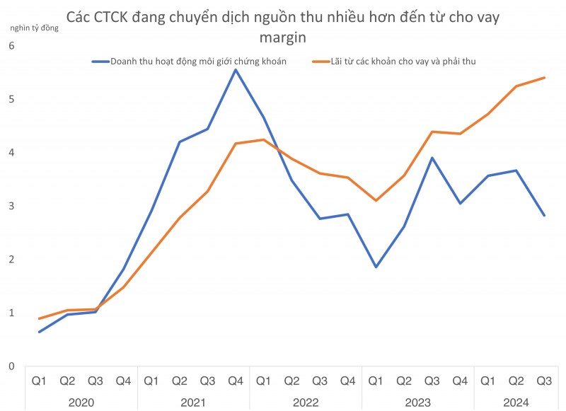 Để dư nợ chứng khoán lập kỷ lục, CTCK đang chấp nhận đánh đổi nguồn thu