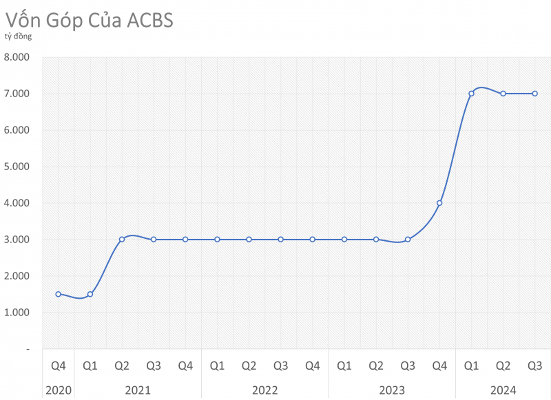 Chứng khoán ACBS sắp nâng vốn điều lệ lên 10.000 tỷ đồng