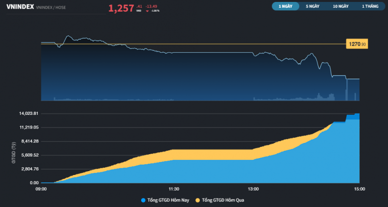 Thị trường giảm tiếp hơn 13 điểm, đường lên 1.300 điểm xa dần