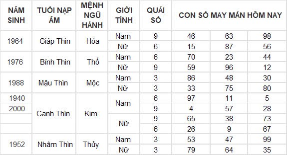 Con số may mắn hôm nay 28/10/2024 12 con giáp: Tỵ phất lên như diều gặp gió