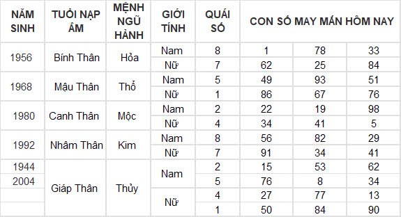 Con số may mắn hôm nay 30/10/2024 12 con giáp: Tuất vận may gõ cửa