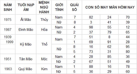 Con số may mắn hôm nay 30/10/2024 12 con giáp: Tuất vận may gõ cửa