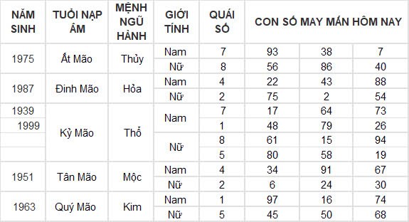 Con số may mắn hôm nay 28/10/2024 12 con giáp: Tỵ phất lên như diều gặp gió