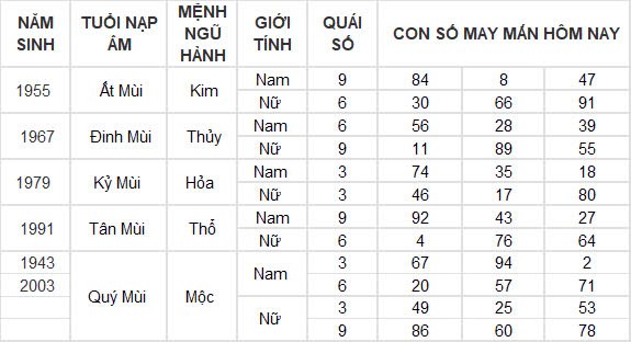 Con số may mắn hôm nay 28/10/2024 12 con giáp: Tỵ phất lên như diều gặp gió