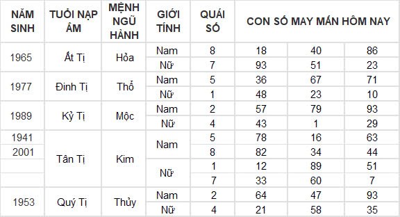 Con số may mắn hôm nay 27/10/2024 12 con giáp: Dần thần tài gõ cửa