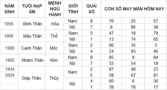 Con số may mắn hôm nay 29/10/2024 12 con giáp: Hợi gặp tài tinh đầu tư đâu thắng đấy