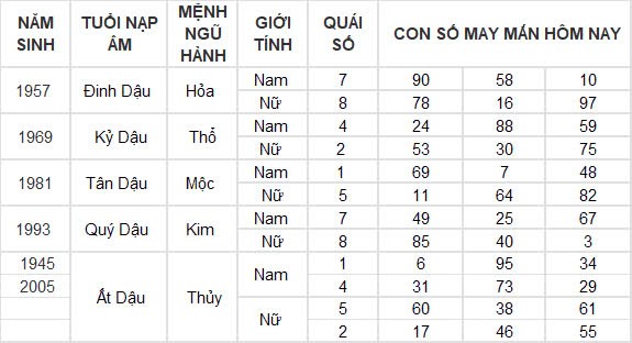 Con số may mắn hôm nay 28/10/2024 12 con giáp: Tỵ phất lên như diều gặp gió