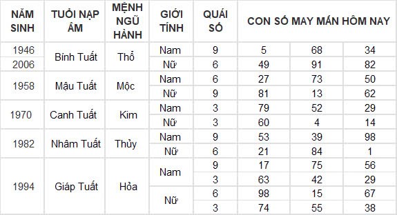 Con số may mắn hôm nay 30/10/2024 12 con giáp: Tuất vận may gõ cửa