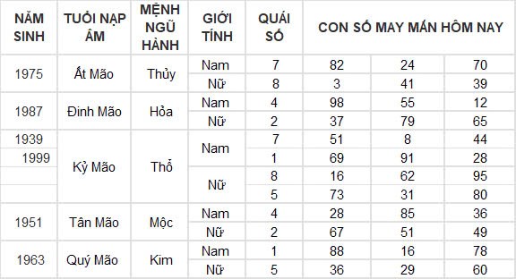 Con số may mắn hôm nay 27/10/2024 12 con giáp: Dần thần tài gõ cửa