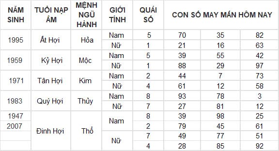 Con số may mắn hôm nay 27/10/2024 12 con giáp: Dần thần tài gõ cửa