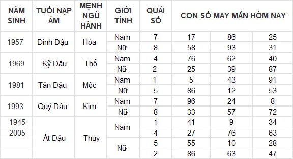 Con số may mắn hôm nay 27/10/2024 12 con giáp: Dần thần tài gõ cửa