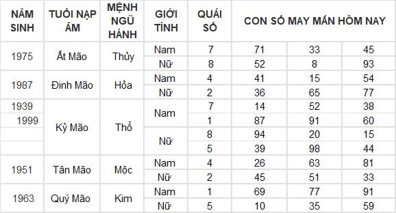 Con số may mắn hôm nay 31/10/2024 12 con giáp: Mão vận may nối tiếp vận may