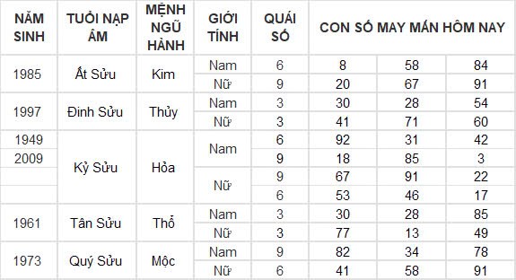 Con số may mắn hôm nay 30/10/2024 12 con giáp: Tuất vận may gõ cửa