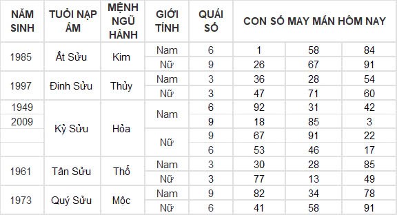 Con số may mắn hôm nay 27/10/2024 12 con giáp: Dần thần tài gõ cửa