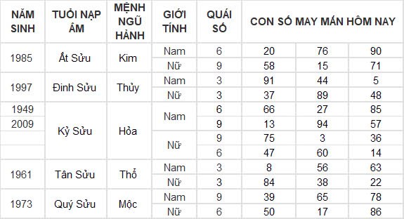 Con số may mắn hôm nay 28/10/2024 12 con giáp: Tỵ phất lên như diều gặp gió