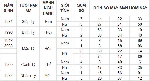 Con số may mắn hôm nay 30/10/2024 12 con giáp: Tuất vận may gõ cửa