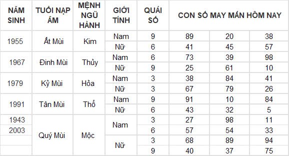 Con số may mắn hôm nay 31/10/2024 12 con giáp: Mão vận may nối tiếp vận may