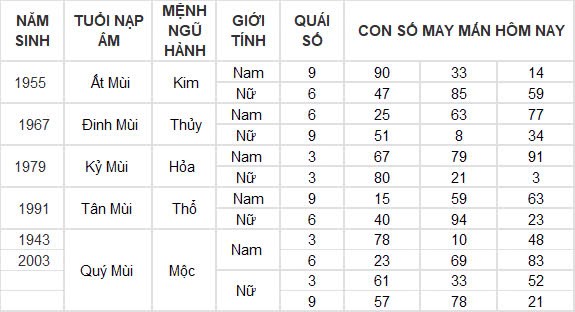 Con số may mắn hôm nay 30/10/2024 12 con giáp: Tuất vận may gõ cửa