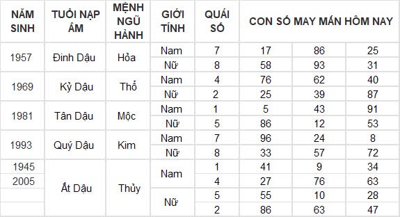 Con số may mắn hôm nay 30/10/2024 12 con giáp: Tuất vận may gõ cửa