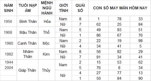 Con số may mắn hôm nay 27/10/2024 12 con giáp: Dần thần tài gõ cửa