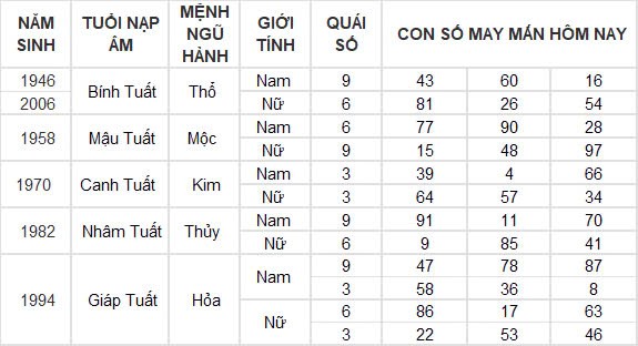 Con số may mắn hôm nay 28/10/2024 12 con giáp: Tỵ phất lên như diều gặp gió