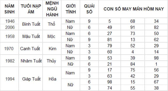 Con số may mắn hôm nay 27/10/2024 12 con giáp: Dần thần tài gõ cửa