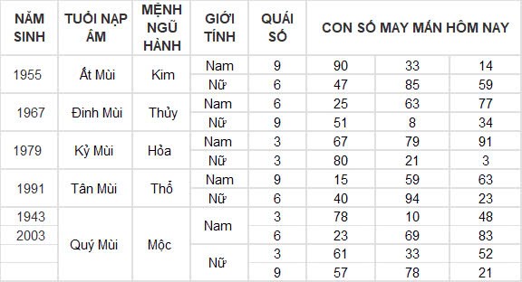 Con số may mắn hôm nay 27/10/2024 12 con giáp: Dần thần tài gõ cửa