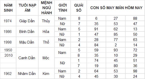 Con số may mắn hôm nay 30/10/2024 12 con giáp: Tuất vận may gõ cửa