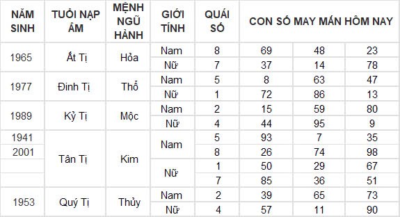 Con số may mắn hôm nay 28/10/2024 12 con giáp: Tỵ phất lên như diều gặp gió