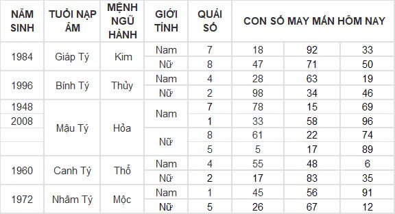 Con số may mắn hôm nay 27/10/2024 12 con giáp: Dần thần tài gõ cửa