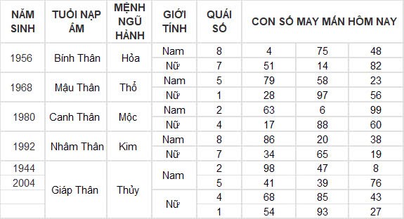 Con số may mắn hôm nay 28/10/2024 12 con giáp: Tỵ phất lên như diều gặp gió