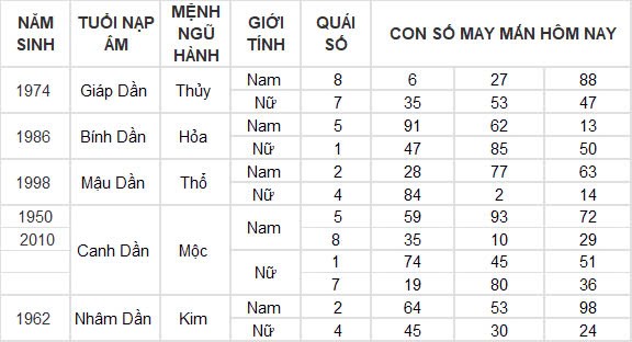 Con số may mắn hôm nay 27/10/2024 12 con giáp: Dần thần tài gõ cửa