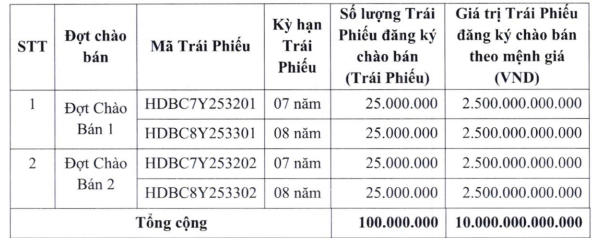 HDBank muốn huy động 10.000 tỷ đồng từ trái phiếu