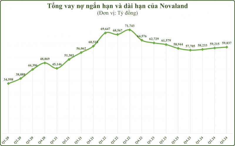 Novaland lãi kỷ lục gần 3.000 tỷ đồng trong quý III