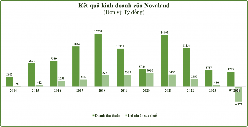 Novaland lãi kỷ lục gần 3.000 tỷ đồng trong quý III