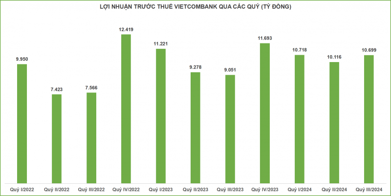 Quý III Vietcombank báo lợi nhuận trước thuế đạt gần 10.700 tỷ đồng