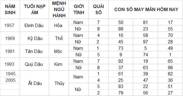 Con số may mắn hôm nay 3/11/2024 12 con giáp: Dần tài tinh chiếu mệnh