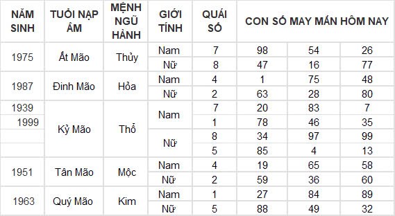 Con số may mắn hôm nay 2/11/2024 12 con giáp: Tìm ra con số phát tài cho tuổi Ngọ