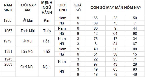 Con số may mắn hôm nay 3/11/2024 12 con giáp: Dần tài tinh chiếu mệnh