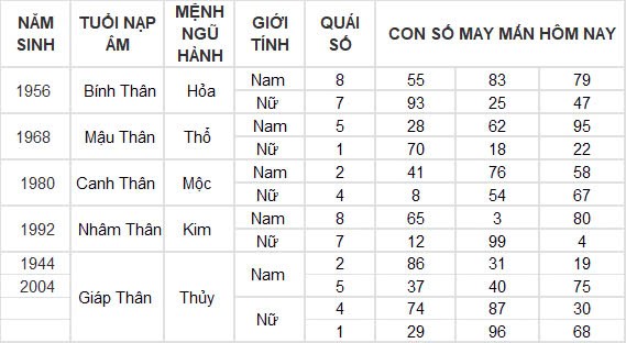 Con số may mắn hôm nay 2/11/2024 12 con giáp: Tìm ra con số phát tài cho tuổi Ngọ