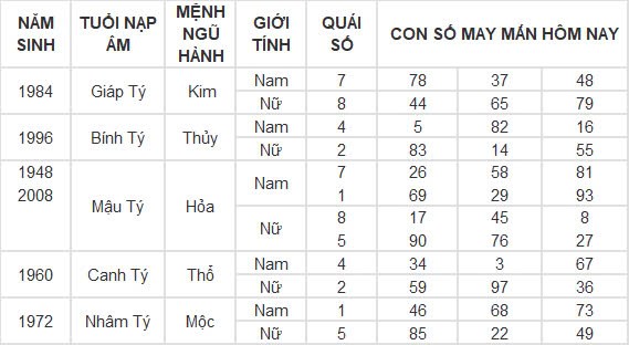 Con số may mắn hôm nay 2/11/2024 12 con giáp: Tìm ra con số phát tài cho tuổi Ngọ