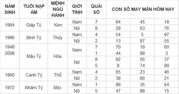 Con số may mắn hôm nay 3/11/2024 12 con giáp: Dần tài tinh chiếu mệnh