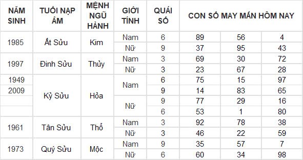 Con số may mắn hôm nay 3/11/2024 12 con giáp: Dần tài tinh chiếu mệnh