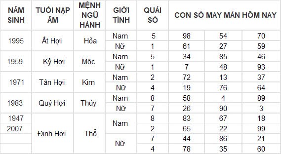 Con số may mắn hôm nay 2/11/2024 12 con giáp: Tìm ra con số phát tài cho tuổi Ngọ