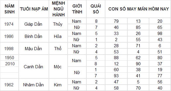 Con số may mắn hôm nay 5/11/2024 12 con giáp: Hợi tiền bạc chảy vào nhà