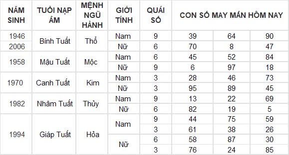 Con số may mắn hôm nay 4/11/2024 12 con giáp: Con số đổi vận của 12 con giáp