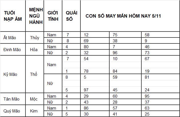 Con số may mắn hôm nay 1/11/2024 12 con giáp: Con số mang lại tài lộc cho 12 con giáp