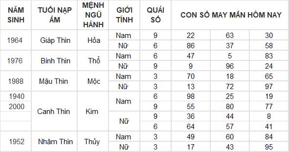 Con số may mắn hôm nay 3/11/2024 12 con giáp: Dần tài tinh chiếu mệnh