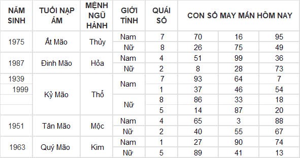 Con số may mắn hôm nay 3/11/2024 12 con giáp: Dần tài tinh chiếu mệnh